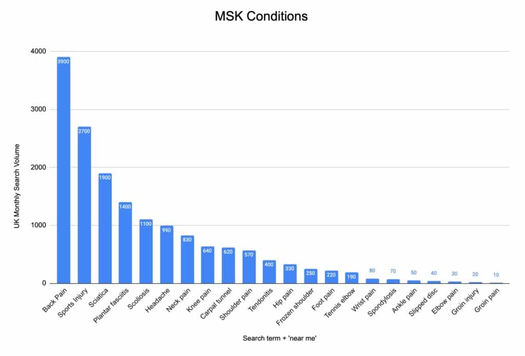 Graph of SEO terms from MYCO SEO guide