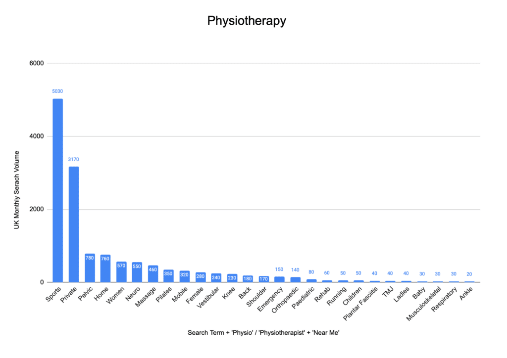 Graph of physiotherapy search terms
