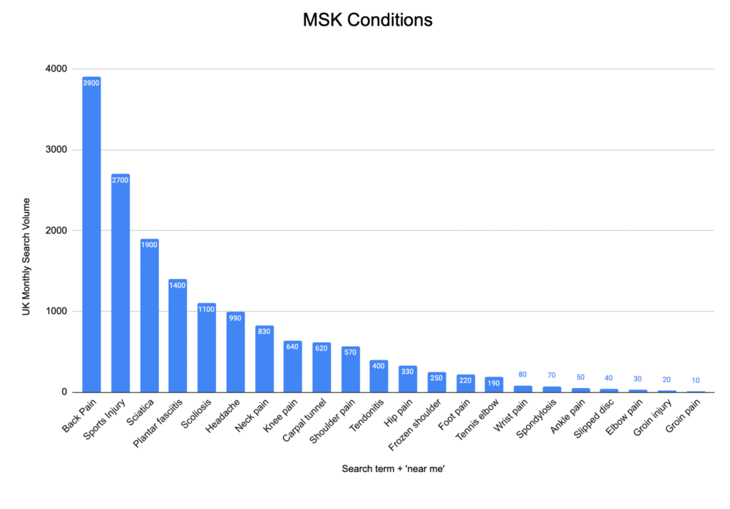 Graph of MSK keywords