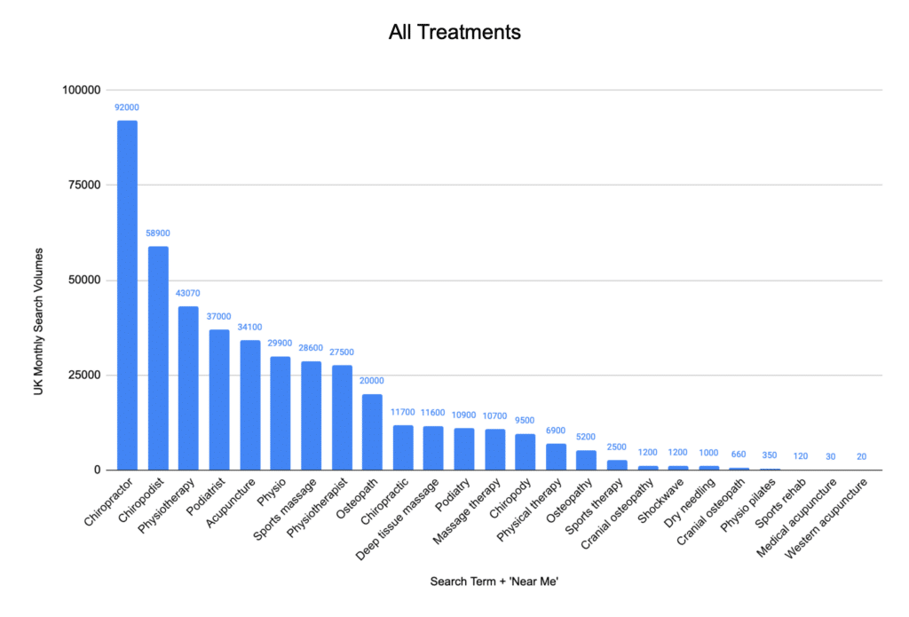 Graph of search volumes for treatments