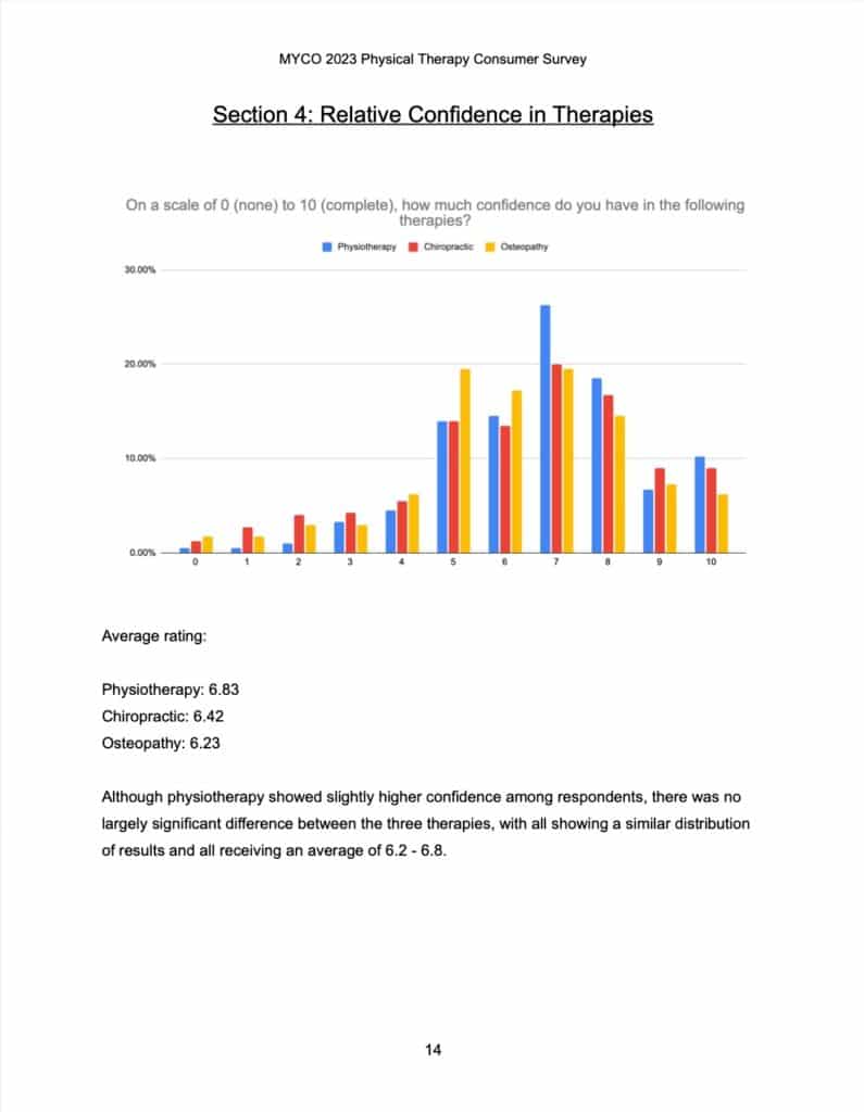 Page from physical therapy survey with bar chart