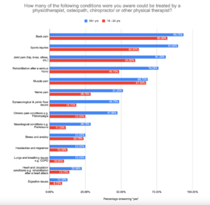 Chart of how people search for physical therapists