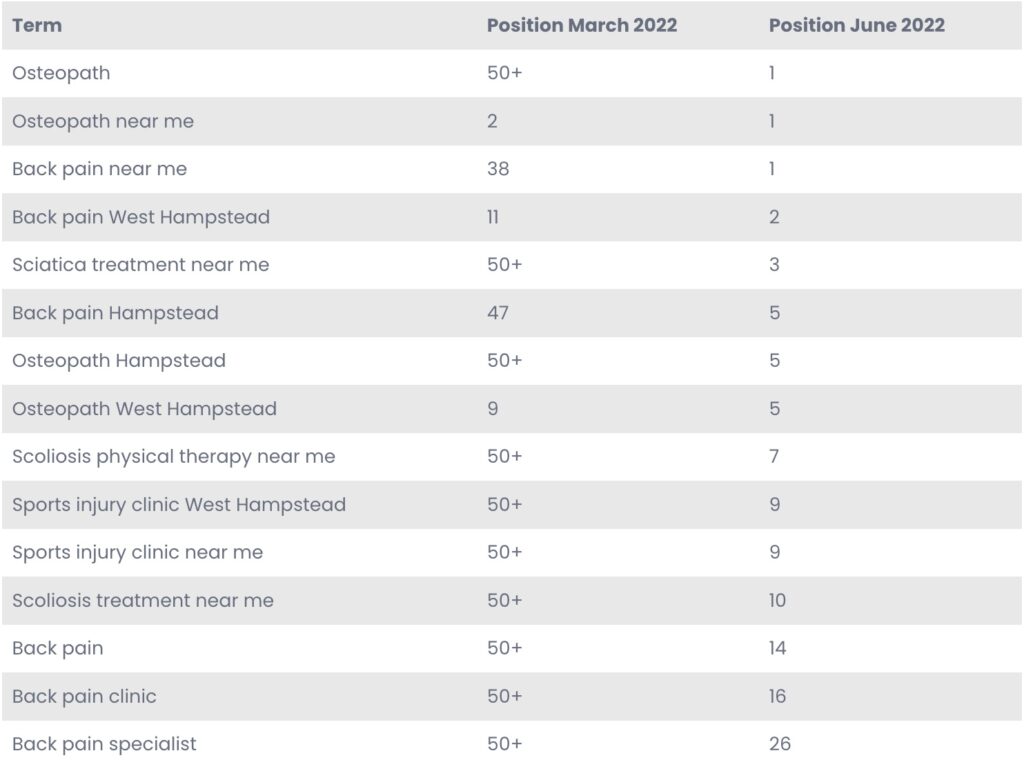 Table of SEO results