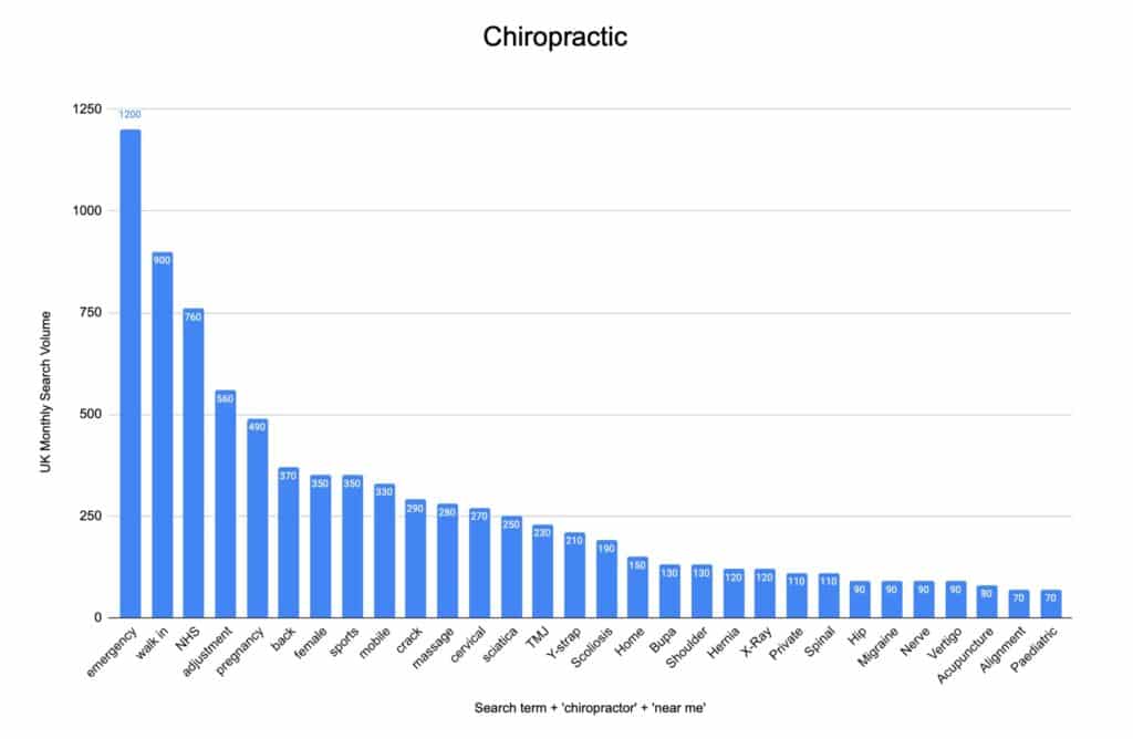 Graph of chiropractic SEO search keywords