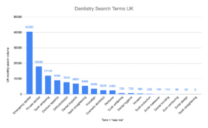 SEO graph for dentists
