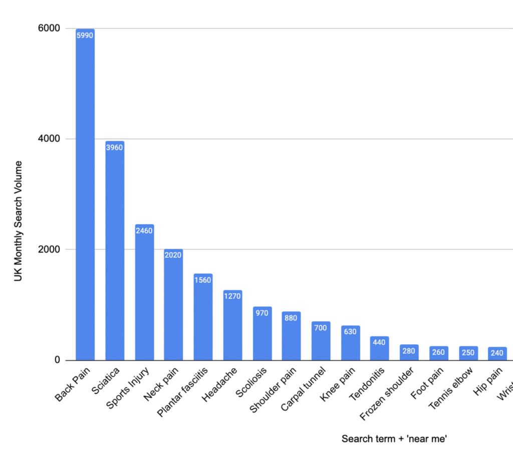 Chart of MSK searches for physiotherapy marketing agencies