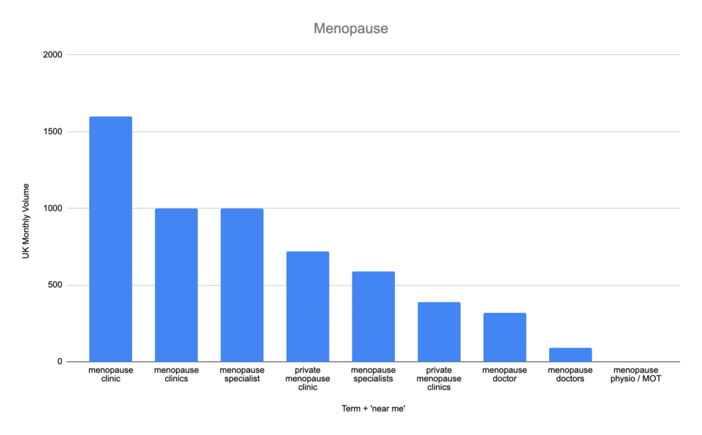 Menopause search data for physiotherapy marketing